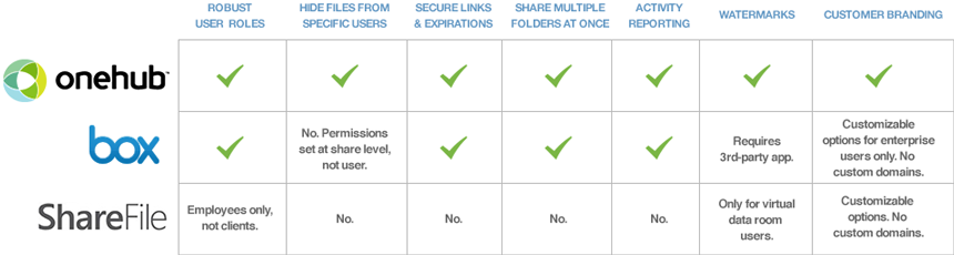 Onehub Features Matrix